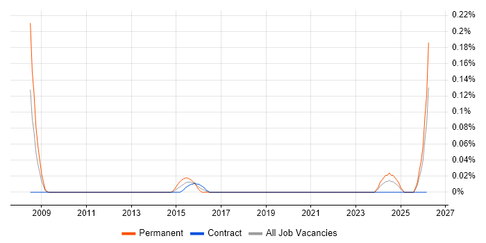 Product Design Engineer job vacancy trend in Scotland