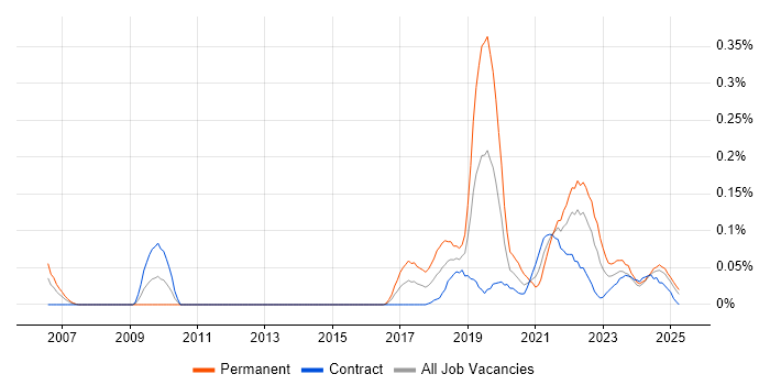 Job vacancy trend for Product Designer in Scotland Job vacancy trend for Product Designer in Scotland
