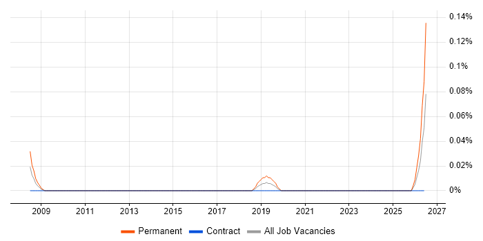 Product Director job vacancy trend in Scotland