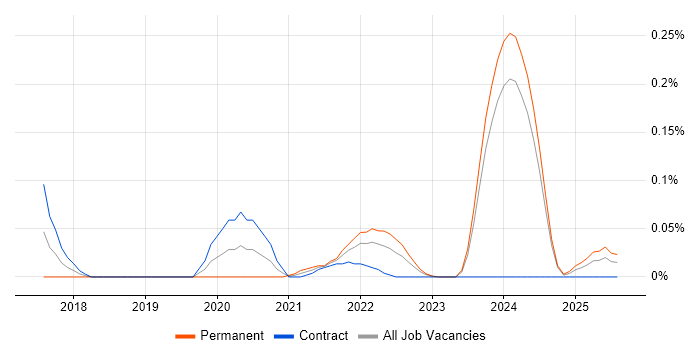 Job vacancy trend for Product Discovery in Scotland