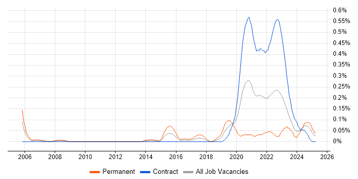 Job vacancy trend for Product Lead in Scotland Job vacancy trend for Product Lead in Scotland