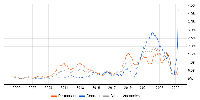 Job vacancy trend for Product Management in Scotland Job vacancy trend for Product Management in Scotland