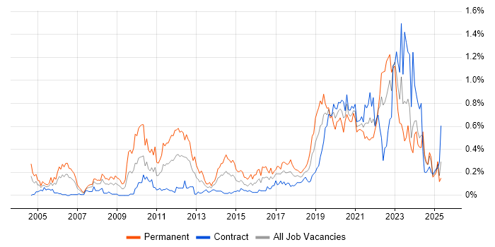 Job vacancy trend for Product Manager in Scotland Job vacancy trend for Product Manager in Scotland