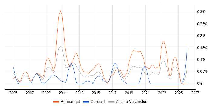 Product Marketing job vacancy trend in Scotland
