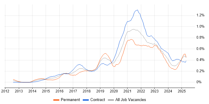 Job vacancy trend for Product Owner in Scotland