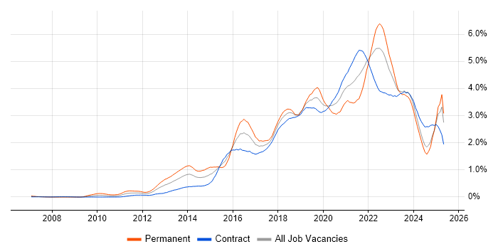 Job vacancy trend for Product Ownership in Scotland Job vacancy trend for Product Ownership in Scotland