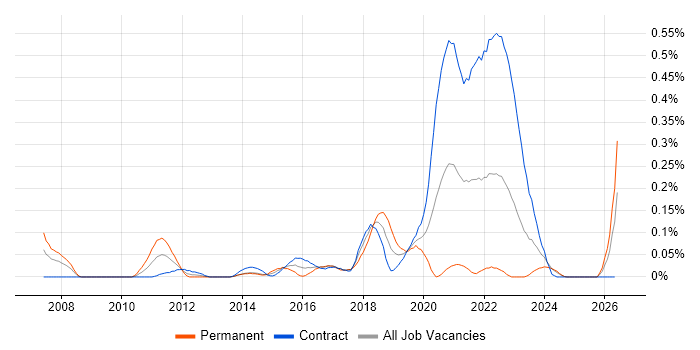 Product Planning job vacancy trend in Scotland