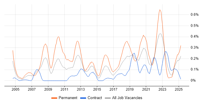 Job vacancy trend for Product Requirements in Scotland Job vacancy trend for Product Requirements in Scotland