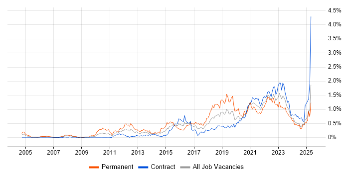 Job vacancy trend for Product Roadmap in Scotland Job vacancy trend for Product Roadmap in Scotland
