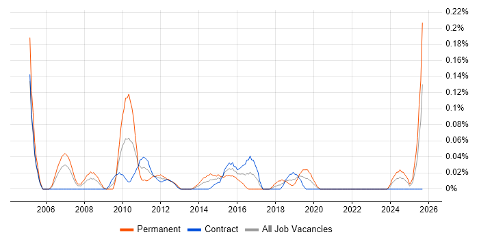 Product Specialist job vacancy trend in Scotland