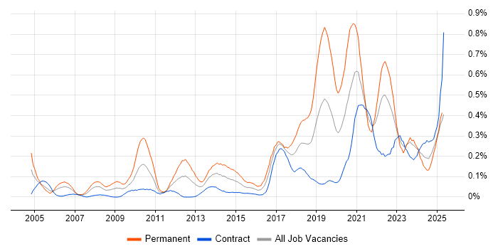 Job vacancy trend for Product Strategy in Scotland Job vacancy trend for Product Strategy in Scotland