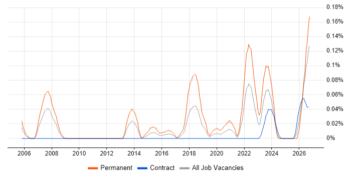 Product Test Engineer job vacancy trend in Scotland