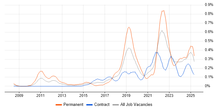 Job vacancy trend for Product Vision in Scotland Job vacancy trend for Product Vision in Scotland