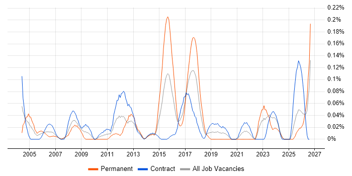 Production Planning job vacancy trend in Scotland
