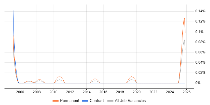 Products Support Specialist job vacancy trend in Scotland