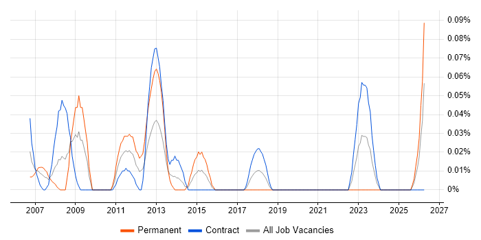 Profibus job vacancy trend in Scotland