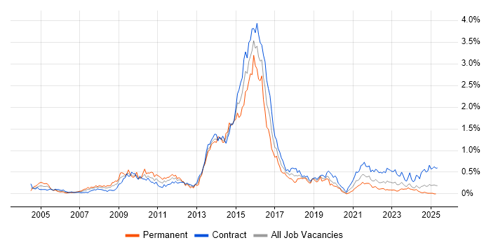 Job vacancy trend for Programme Delivery in Scotland Job vacancy trend for Programme Delivery in Scotland