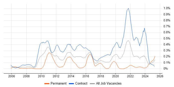 Job vacancy trend for Programme Governance in Scotland Job vacancy trend for Programme Governance in Scotland