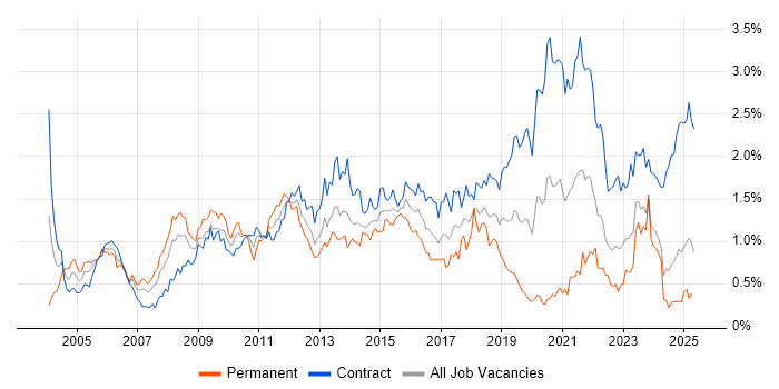 Job vacancy trend for Programme Management in Scotland Job vacancy trend for Programme Management in Scotland
