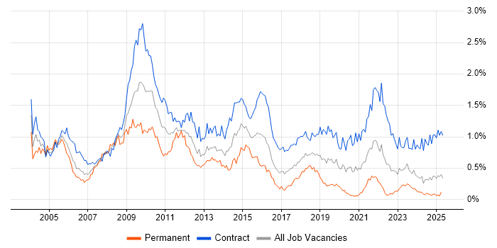 Job vacancy trend for Programme Manager in Scotland