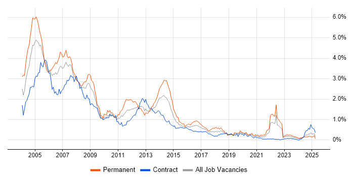 Job vacancy trend for Programmer in Scotland Job vacancy trend for Programmer in Scotland