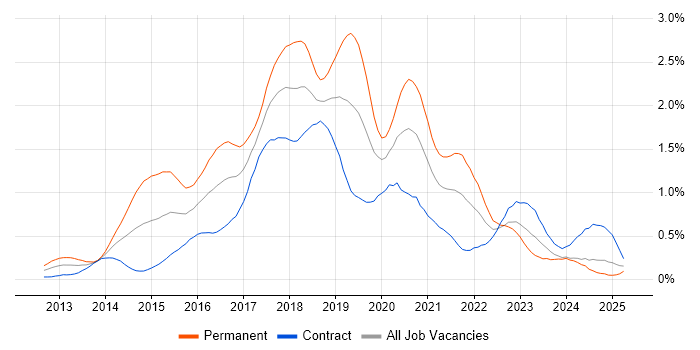 Job vacancy trend for Progress Chef in Scotland Job vacancy trend for Progress Chef in Scotland