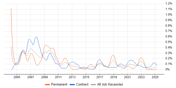 Job vacancy trend for Progress in Scotland Job vacancy trend for Progress in Scotland