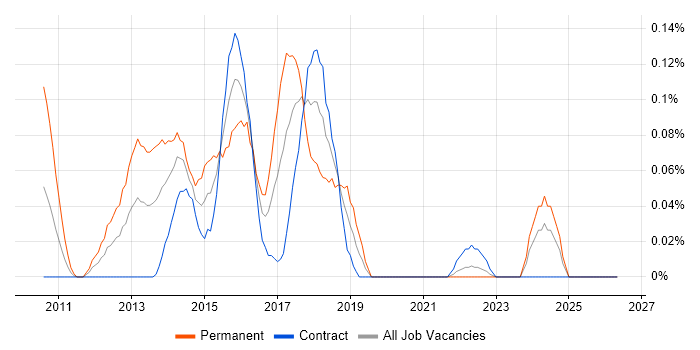 Progressive Enhancement job vacancy trend in Scotland