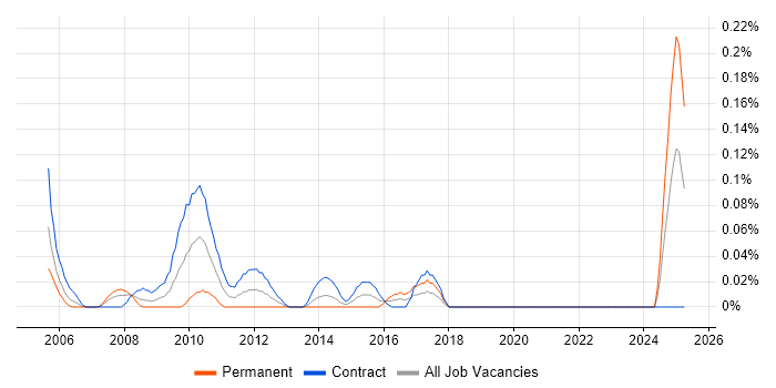 Job vacancy trend for Project Accountant in Scotland Job vacancy trend for Project Accountant in Scotland