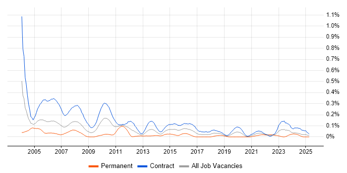 Job vacancy trend for Project Administrator in Scotland Job vacancy trend for Project Administrator in Scotland