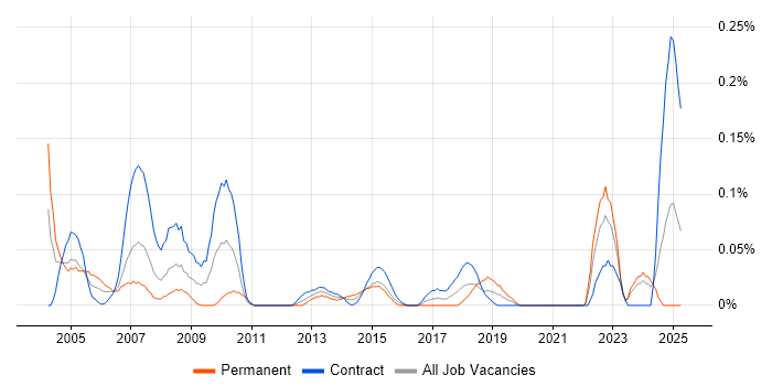 Job vacancy trend for Project Assistant in Scotland Job vacancy trend for Project Assistant in Scotland