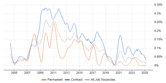 Job vacancy trend for Project Change Manager in Scotland Job vacancy trend for Project Change Manager in Scotland