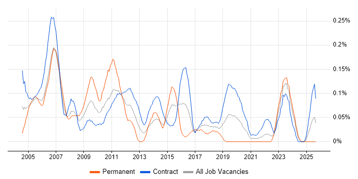 Job vacancy trend for Project Consultant in Scotland