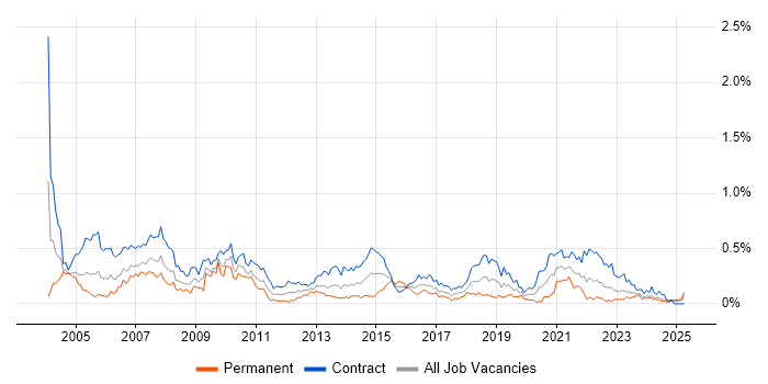 Job vacancy trend for Project Coordinator in Scotland Job vacancy trend for Project Coordinator in Scotland