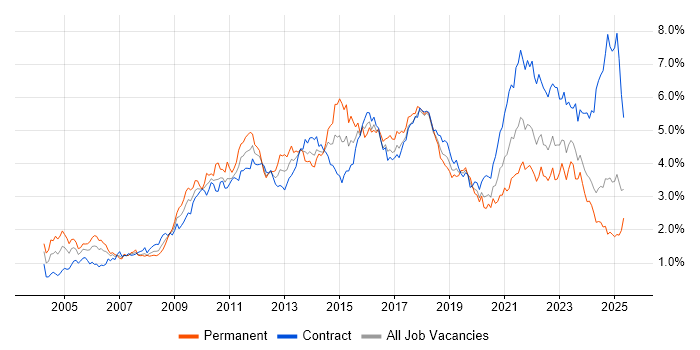 Job vacancy trend for Project Delivery in Scotland Job vacancy trend for Project Delivery in Scotland