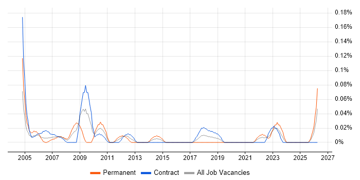 Project Director job vacancy trend in Scotland