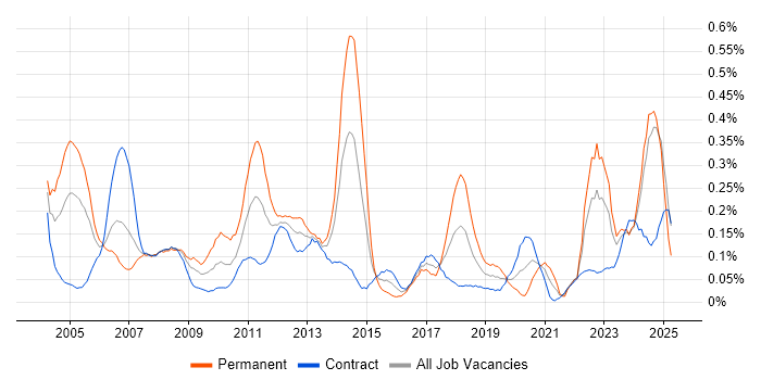 Job vacancy trend for Project Engineer in Scotland Job vacancy trend for Project Engineer in Scotland