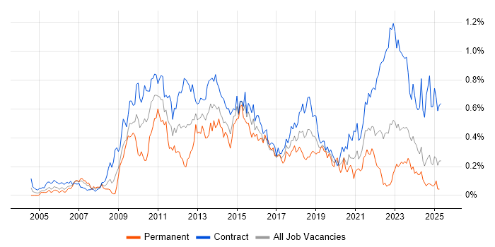 Job vacancy trend for Project Governance in Scotland Job vacancy trend for Project Governance in Scotland