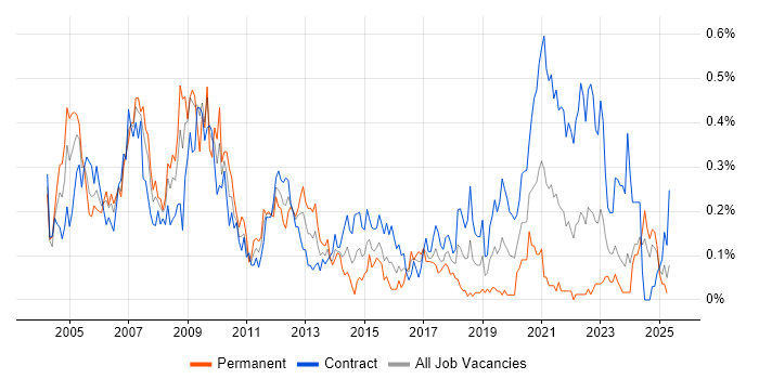 Job vacancy trend for Project Leader in Scotland Job vacancy trend for Project Leader in Scotland