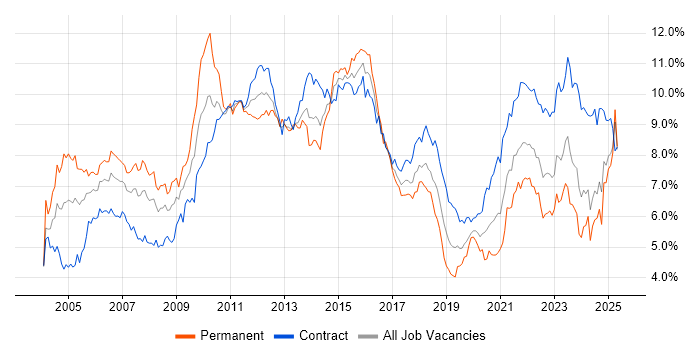 Job vacancy trend for Project Management in Scotland Job vacancy trend for Project Management in Scotland