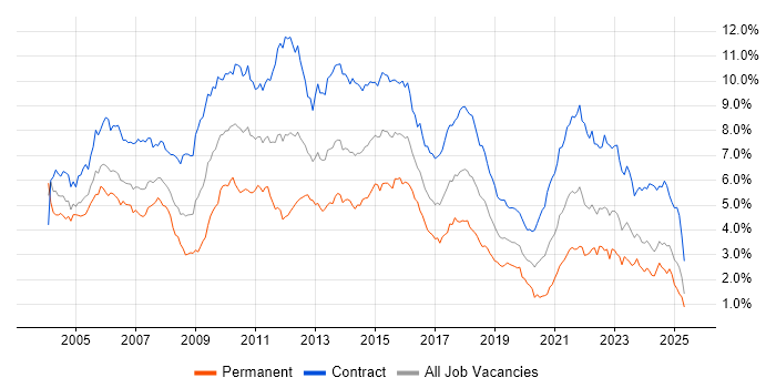 Job vacancy trend for Project Manager in Scotland Job vacancy trend for Project Manager in Scotland