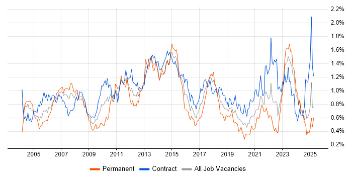 Job vacancy trend for Project Planning in Scotland Job vacancy trend for Project Planning in Scotland