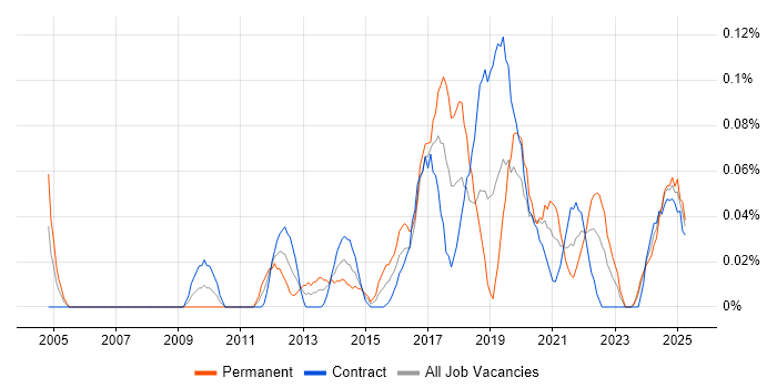Job vacancy trend for Project Roadmap in Scotland Job vacancy trend for Project Roadmap in Scotland