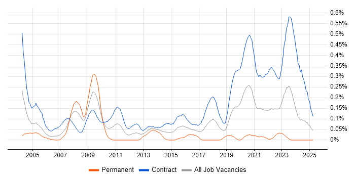 Job vacancy trend for Project Support Officer in Scotland Job vacancy trend for Project Support Officer in Scotland
