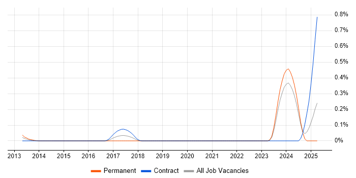 Job vacancy trend for Prolog in Scotland Job vacancy trend for Prolog in Scotland