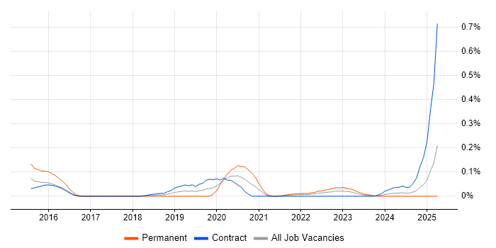 Job vacancy trend for Proofpoint in Scotland Job vacancy trend for Proofpoint in Scotland