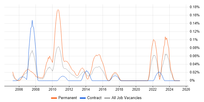 Job vacancy trend for Propensity Modelling in Scotland Job vacancy trend for Propensity Modelling in Scotland
