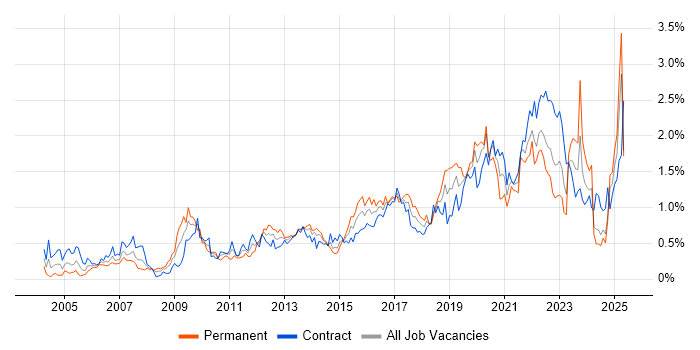 Job vacancy trend for Prototyping in Scotland Job vacancy trend for Prototyping in Scotland