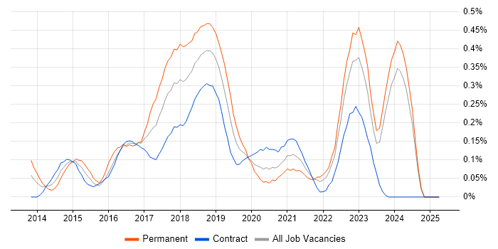 Job vacancy trend for Protractor in Scotland Job vacancy trend for Protractor in Scotland