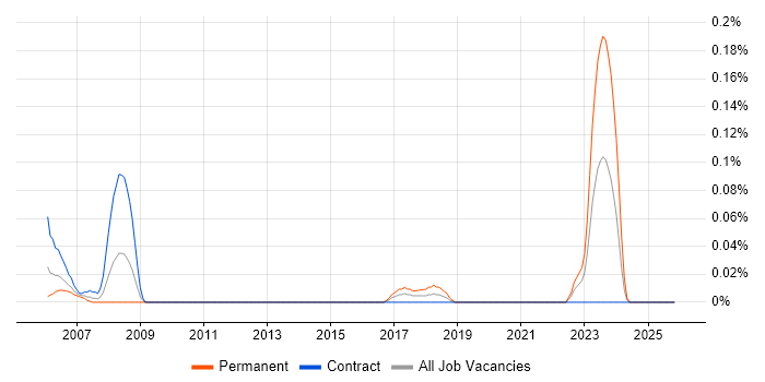 Provisioning Engineer job vacancy trend in Scotland
